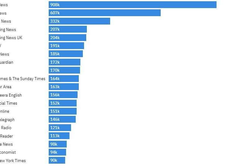 Most popular news apps in the UK and US in 2022