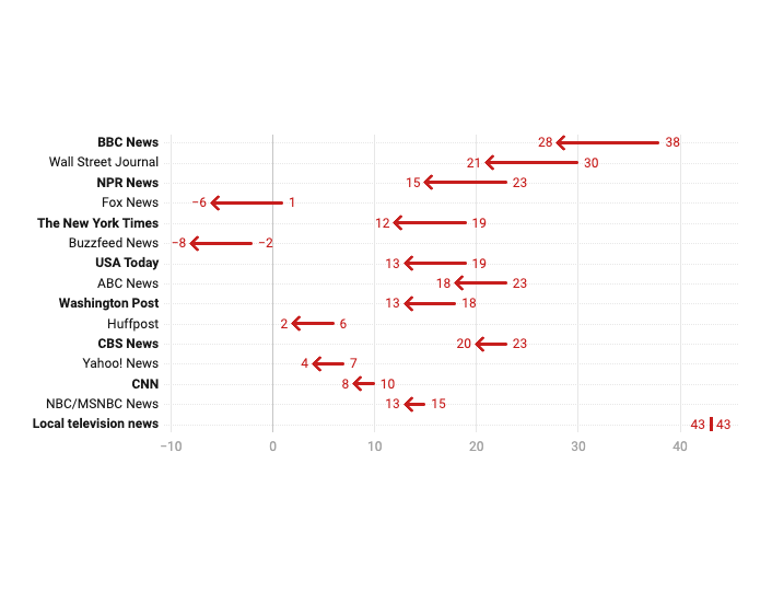 Trust and subscribers up, social overtaking TV: US news trends for 2023