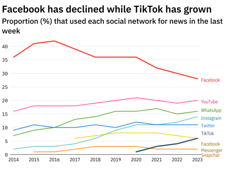 Trust, paywalls and generation social: 2023 online news trends in six charts